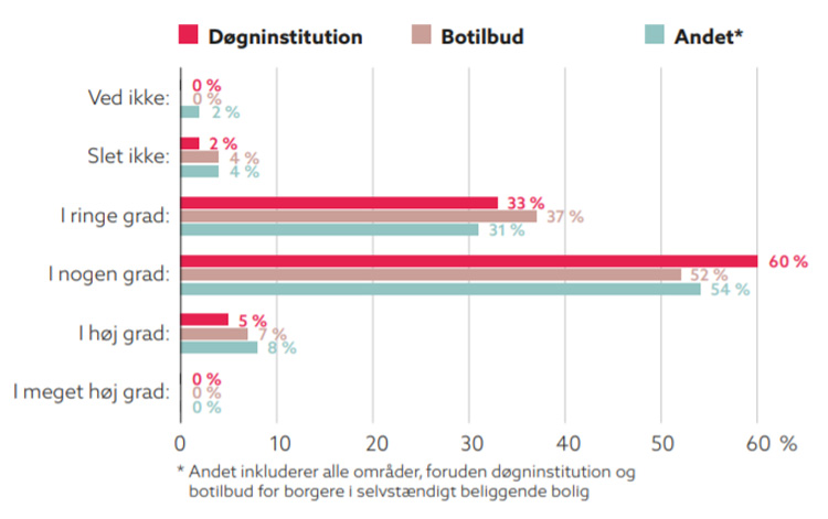 Oplever du samlet set, at nyuddannede socialpædagoger er fagligt og mentalt rustede til at arbejde med pårørende?